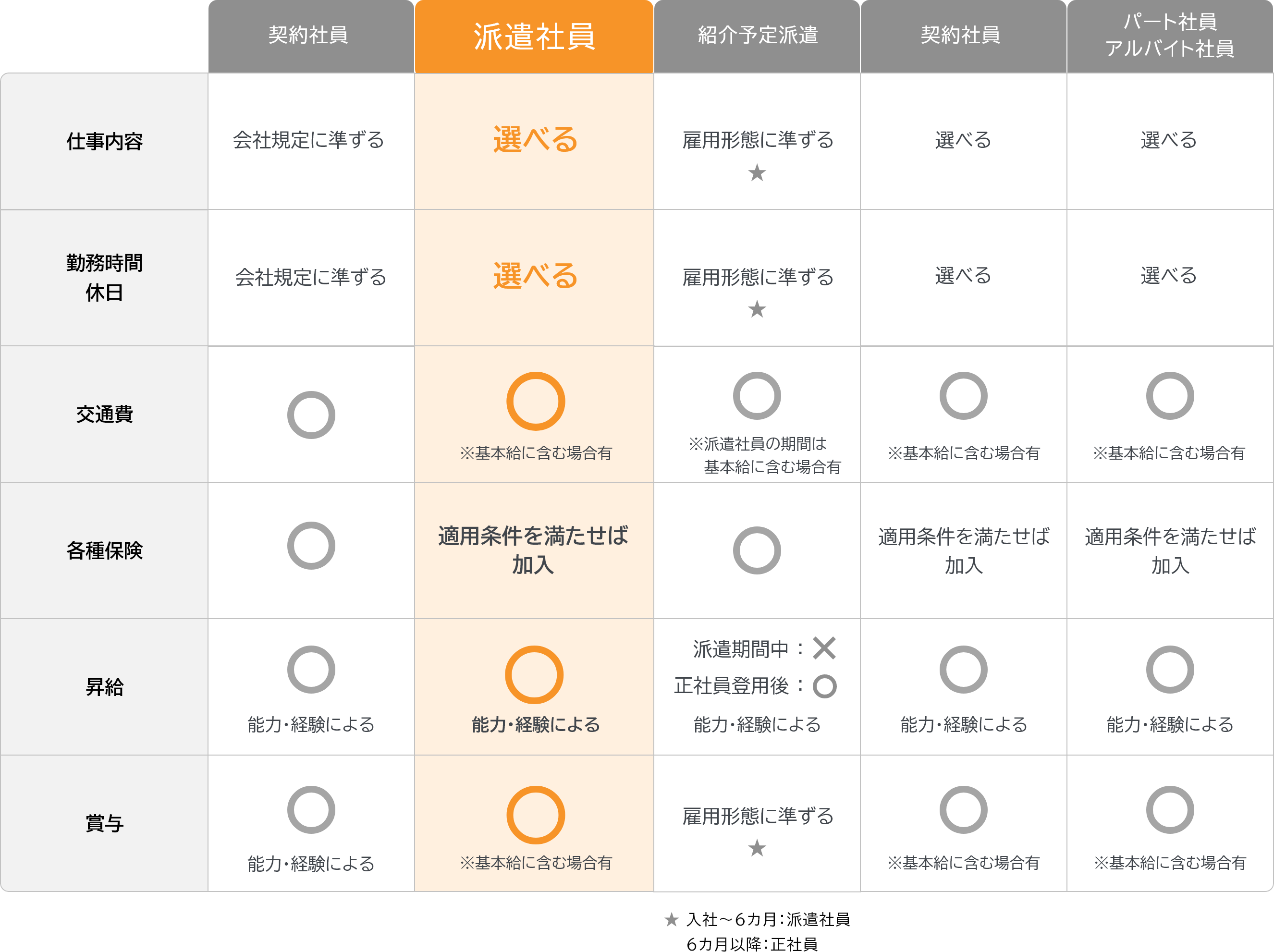 雇用形態別の特長