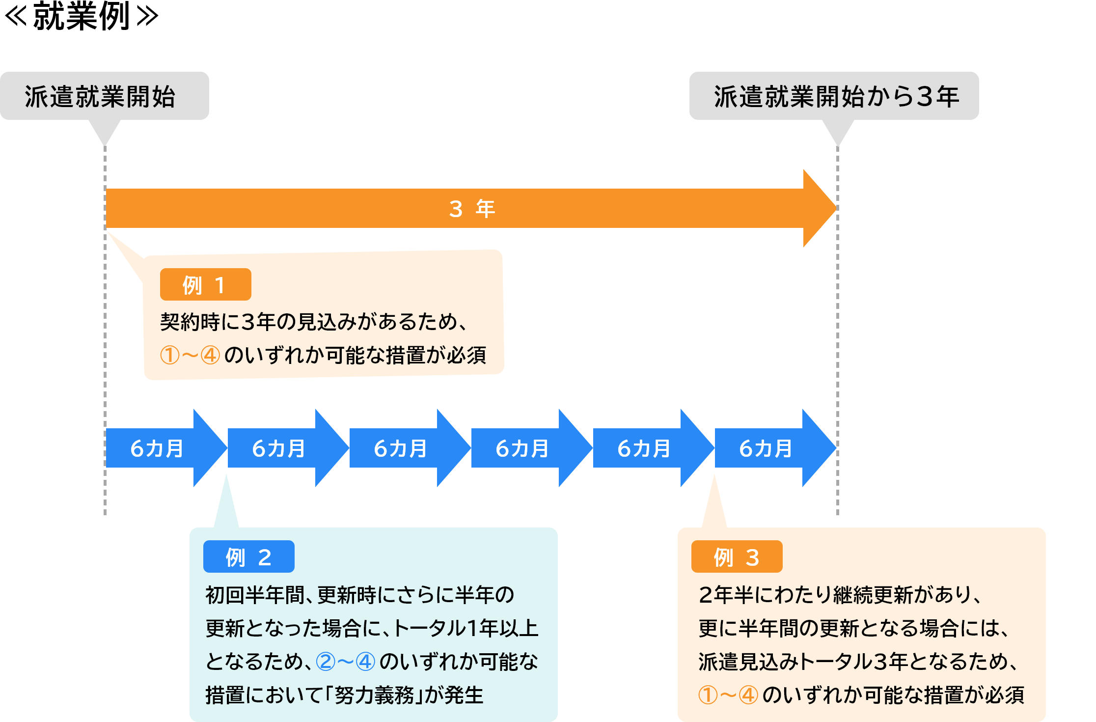 雇用安定措置の図