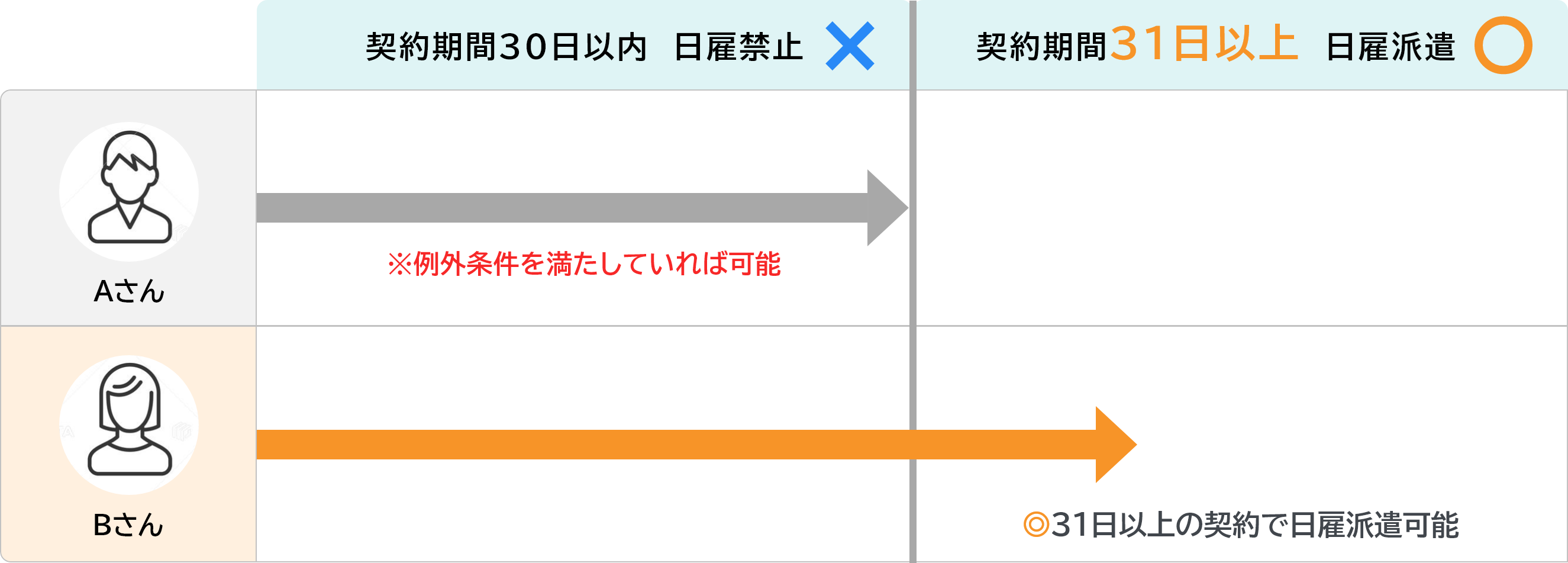 短期・日雇派遣の原則禁止の図